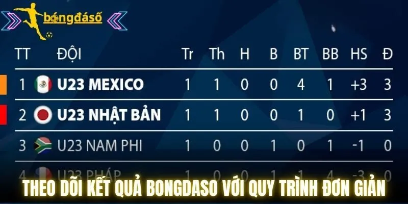 Theo dõi kết quả Bongdaso với quy trình đơn giản